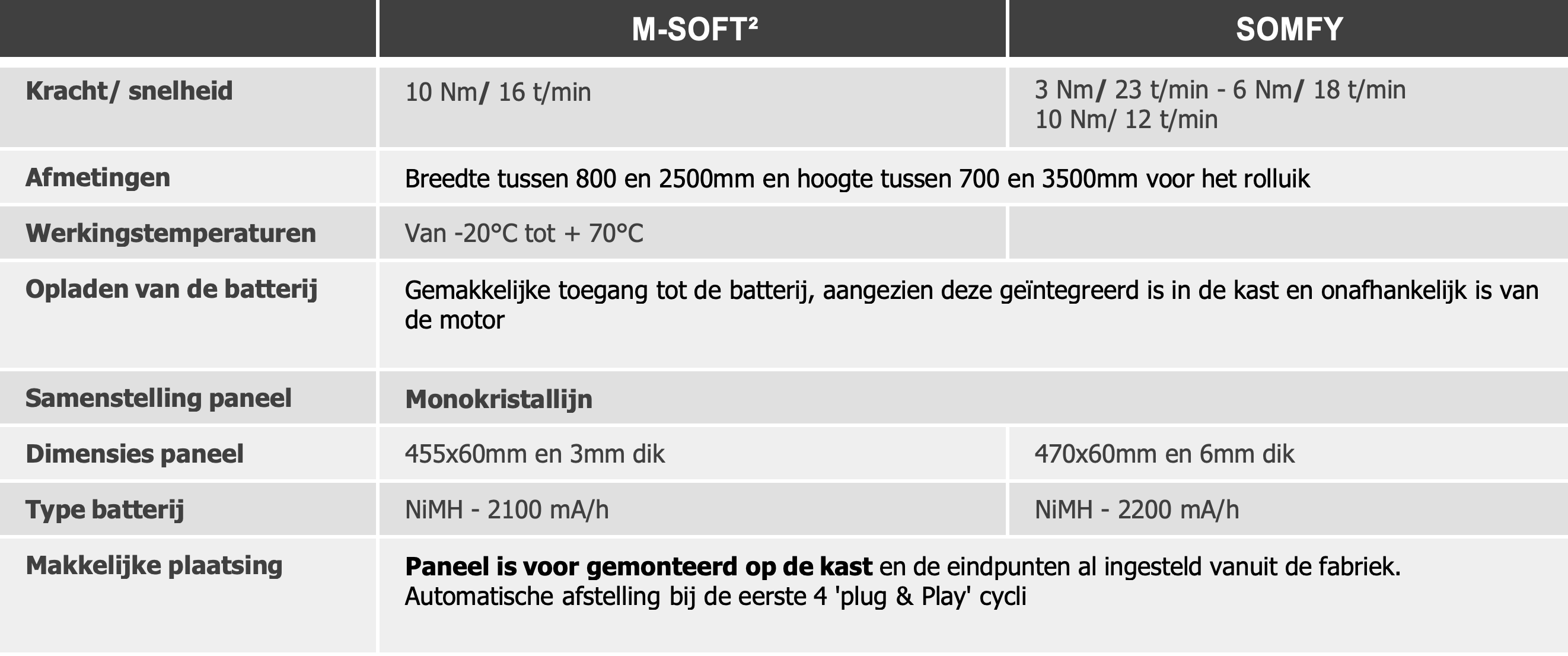 Msoft versus somfy